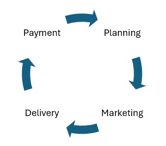 cycle